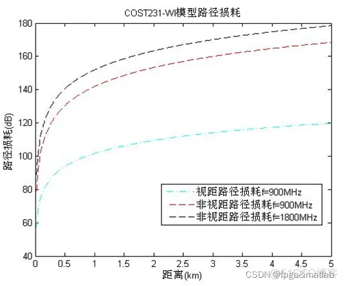 基于MATLAB的COST231-WI模型的理论与仿真分析_建模_04